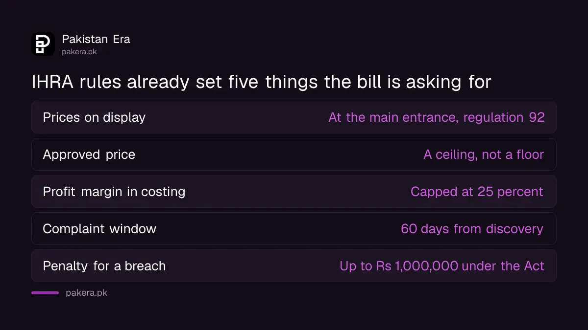 IHRA rules already in force: price display at the entrance, ceiling prices, 25 percent margin cap, 60 day complaints, Rs 1,000,000 penalty