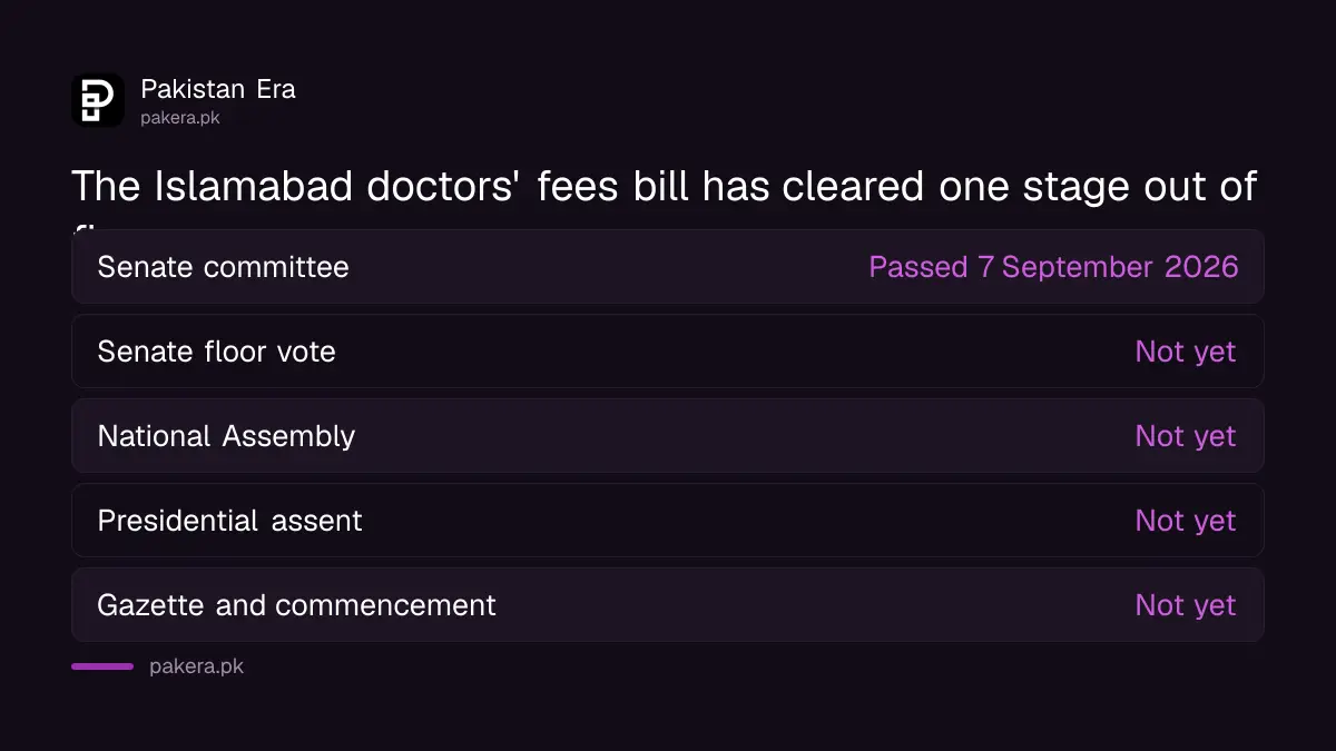Stages of the Islamabad doctors' fees bill: committee passed, Senate, National Assembly, assent and Gazette still to come