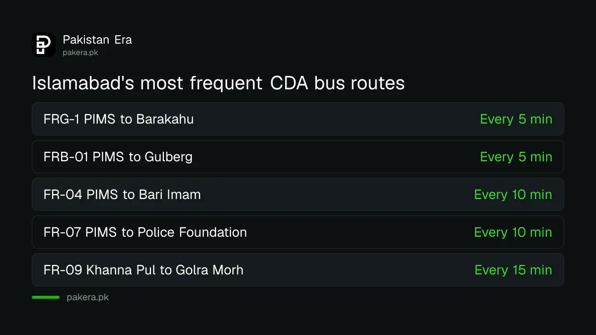Busiest Islamabad CDA bus routes FRG-1, FRB-01, FR-04 and FR-07 with how often buses come