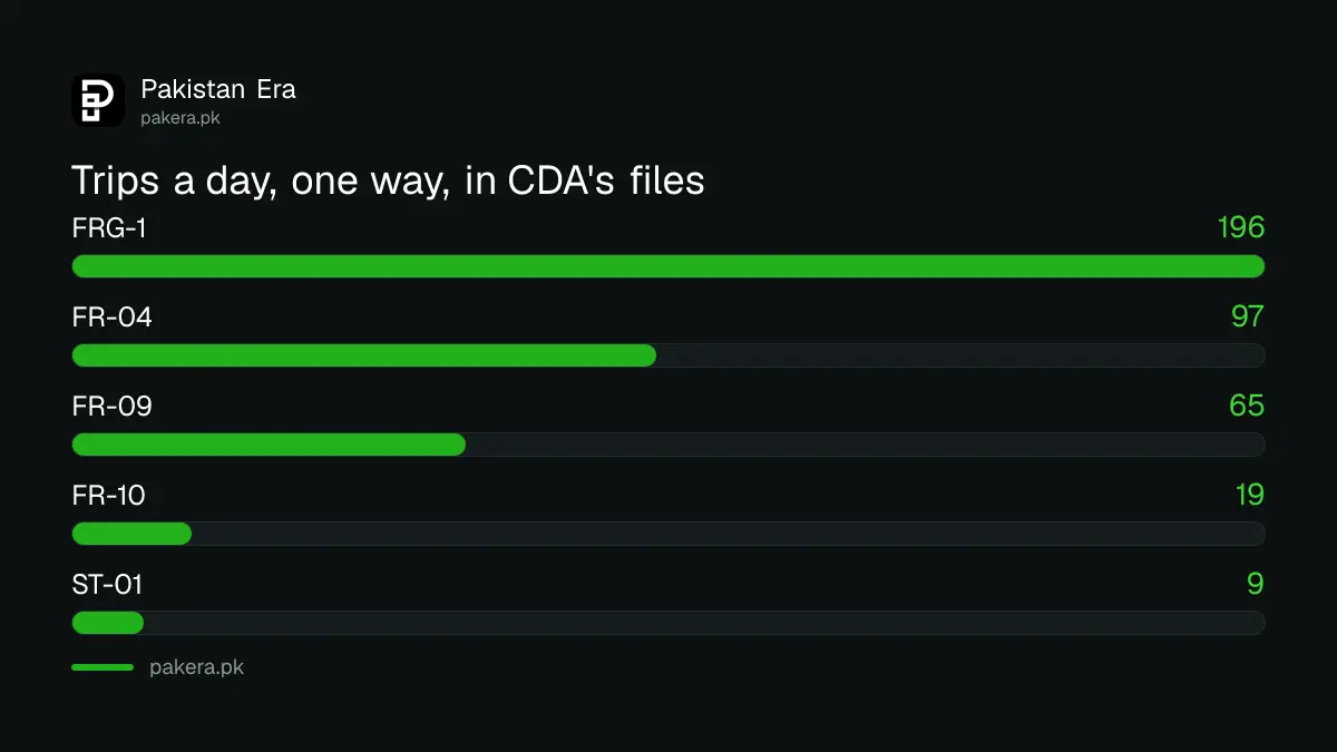 Trips per day on Islamabad bus routes from CDA timetable files