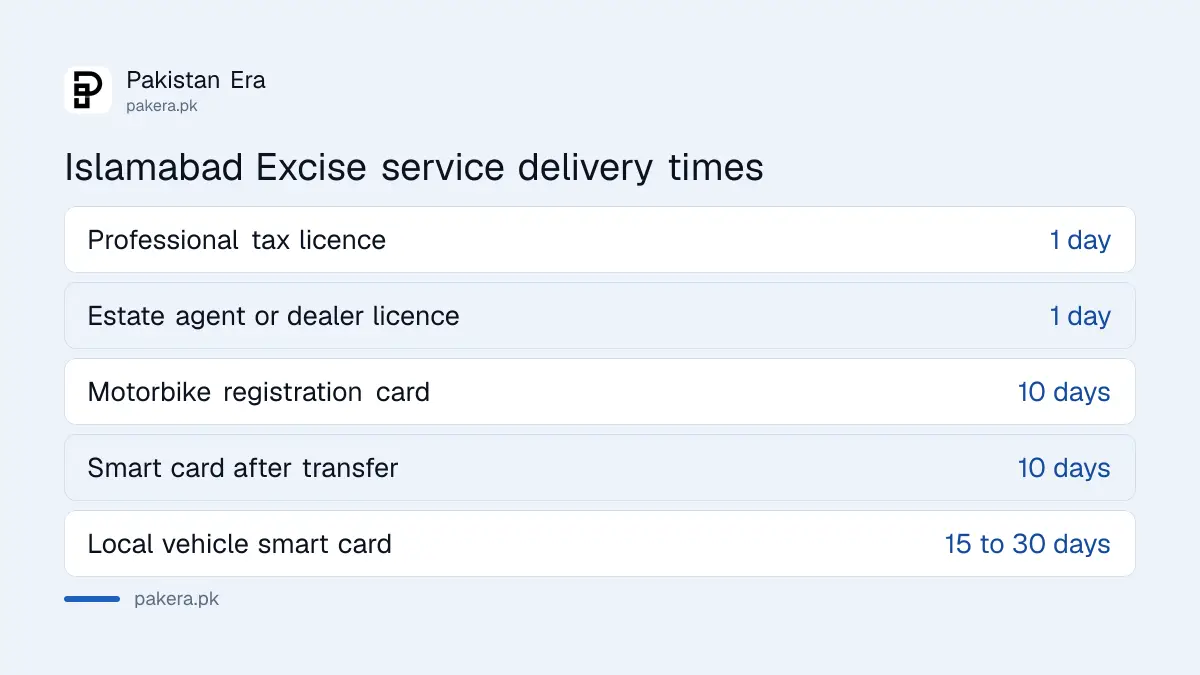 Islamabad Excise service delivery times: smart card in 10 days, local vehicles 15 to 30 days