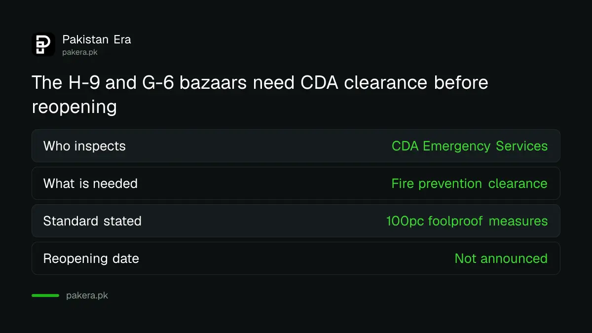 What must happen before the H-9 and G-6 weekly bazaars in Islamabad reopen