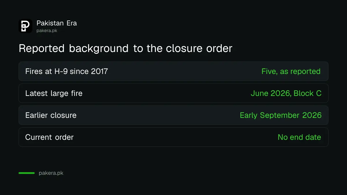 Reported steps from fires at the H-9 bazaar to the closure order of 16 October 2026