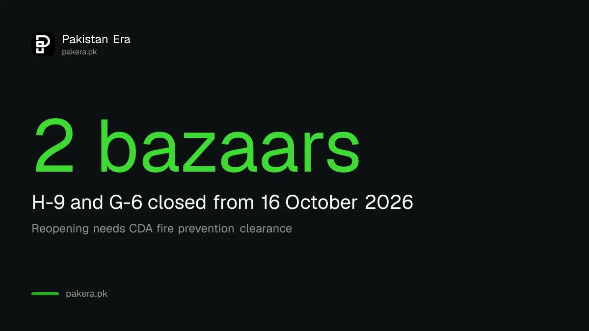 Islamabad H-9 and G-6 weekly bazaars closed from 16 October 2026 until fire clearance