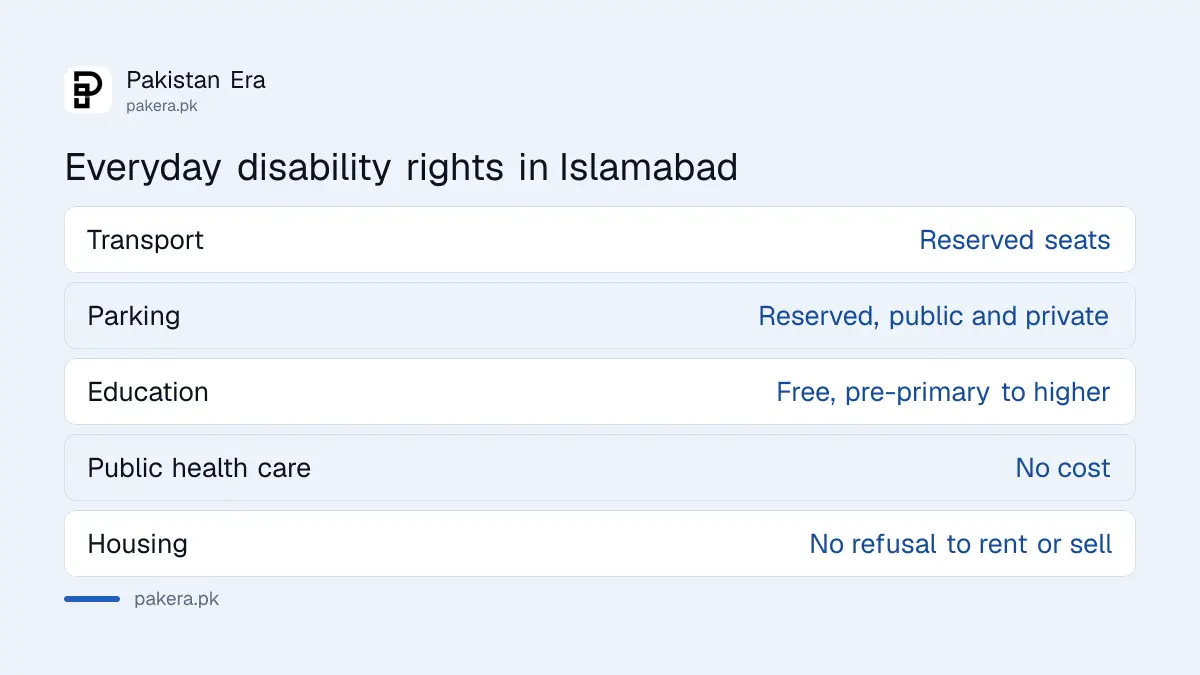 Everyday disability rights in Islamabad: transport seats, parking, legal aid, housing and voting access