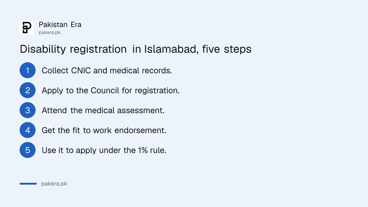 Steps to register as a person with disability with the Council in Islamabad under the 2020 Act