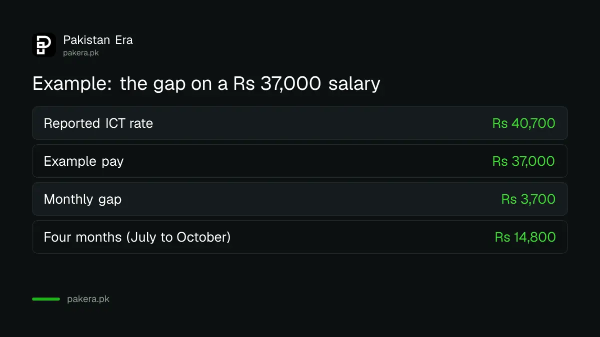 Example sum showing the gap between an old Rs 37,000 wage and the reported Rs 40,700 Islamabad minimum wage