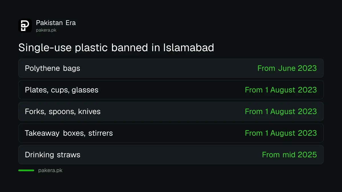 Single-use plastic items banned in Islamabad under the 2023 regulations and the dates each ban started