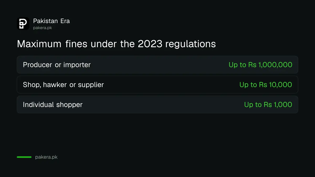 Maximum fines under Islamabad's single-use plastic regulations for producers, shops and shoppers