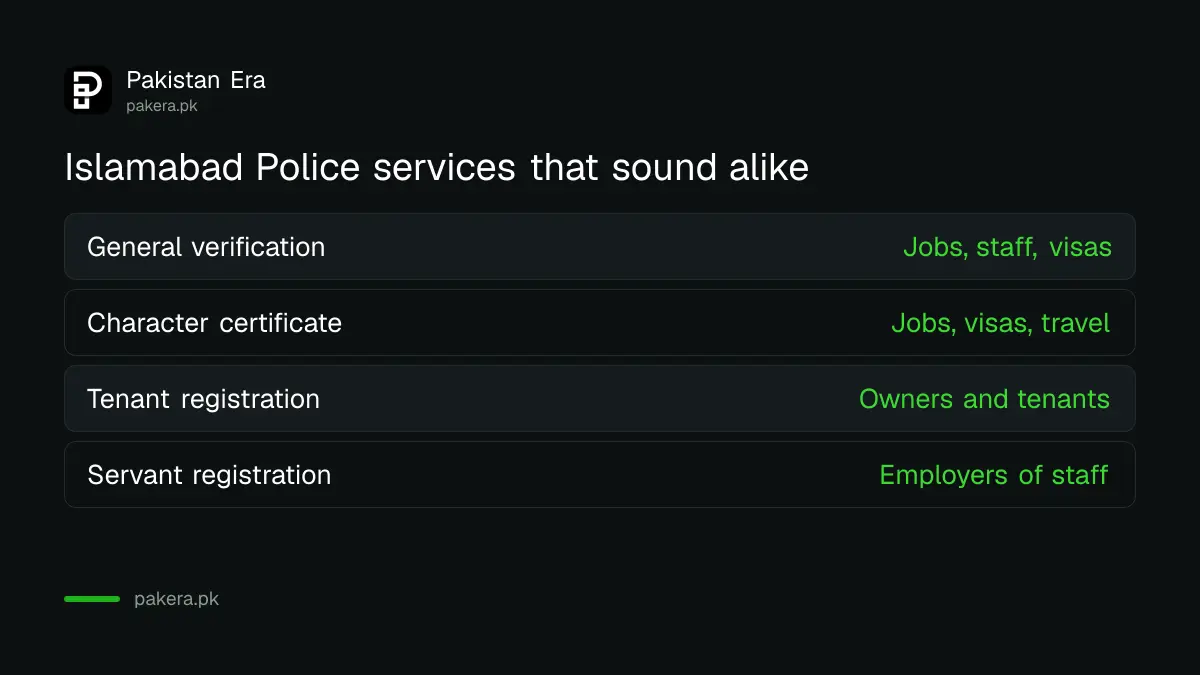 Four similar Islamabad Police services: general verification, character certificate, tenant and servant registration