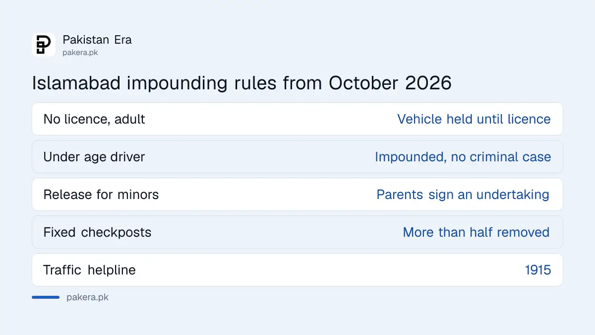 Islamabad Police impounding rules for unlicensed and underage drivers, announced October 2026