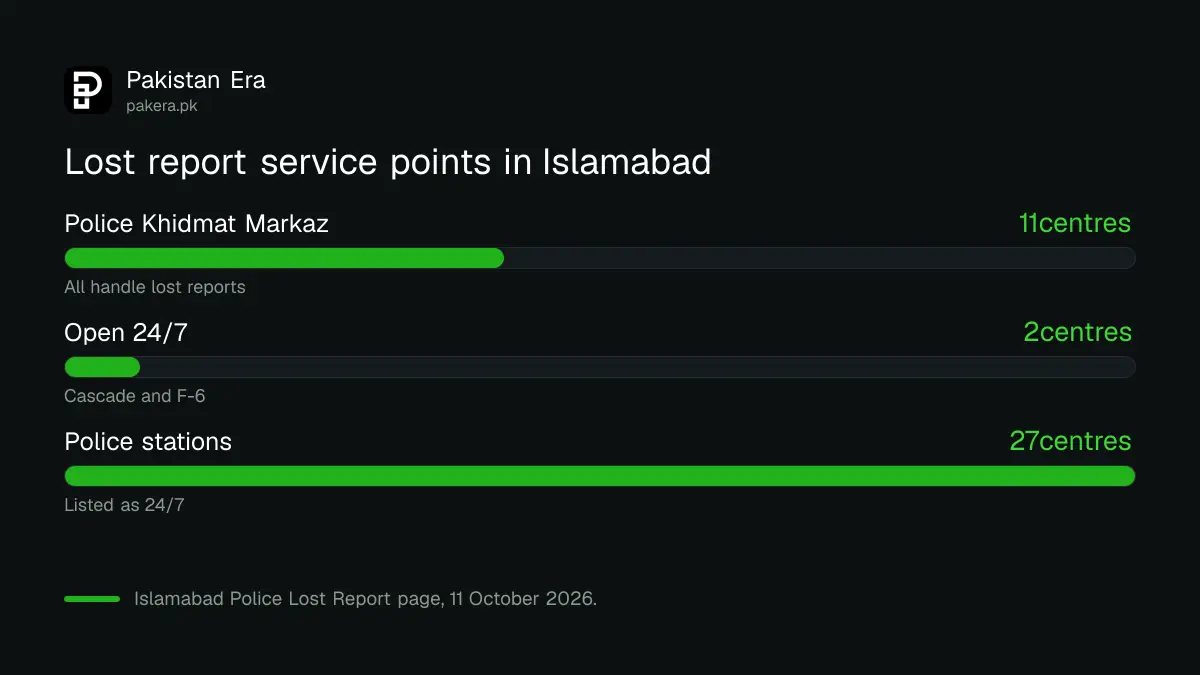 Number of Islamabad Police centres that take lost reports, including two open 24 hours