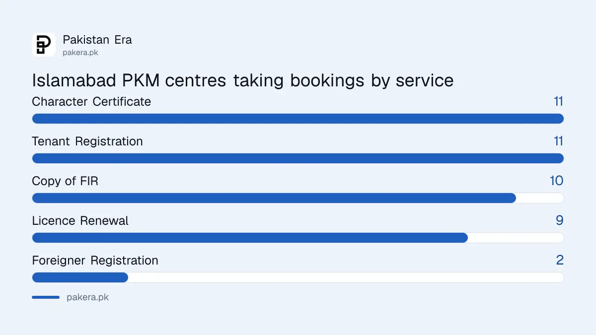 Islamabad Police online appointment services and number of centres