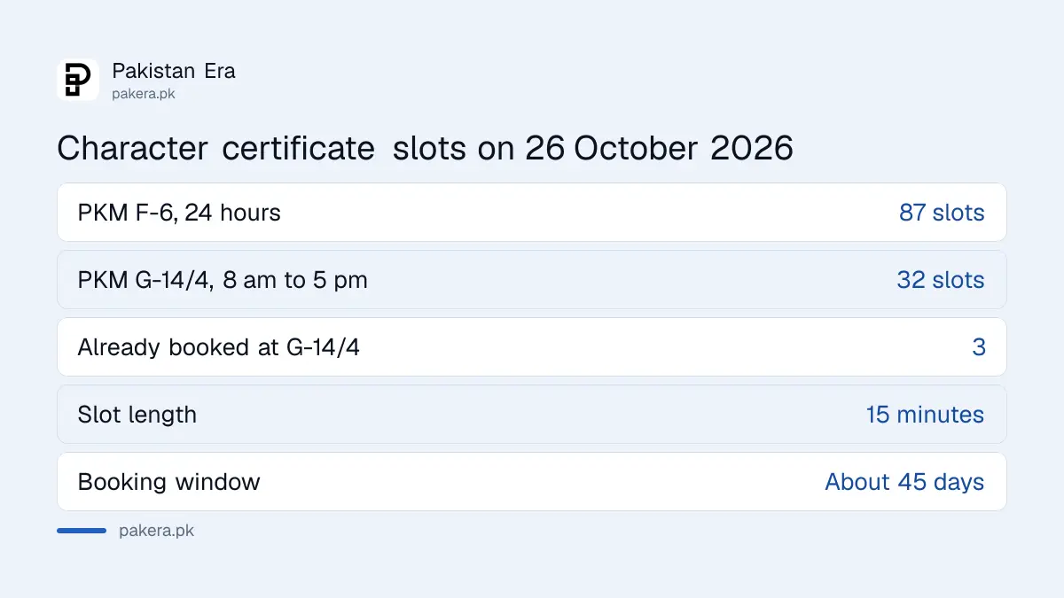 Islamabad PKM appointment slots per day at G-14/4 and F-6