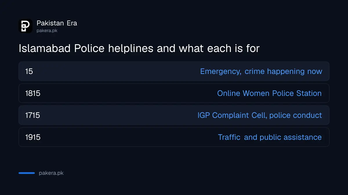 Islamabad Police helplines 15, 1815, 1715 and 1915 and what each is for