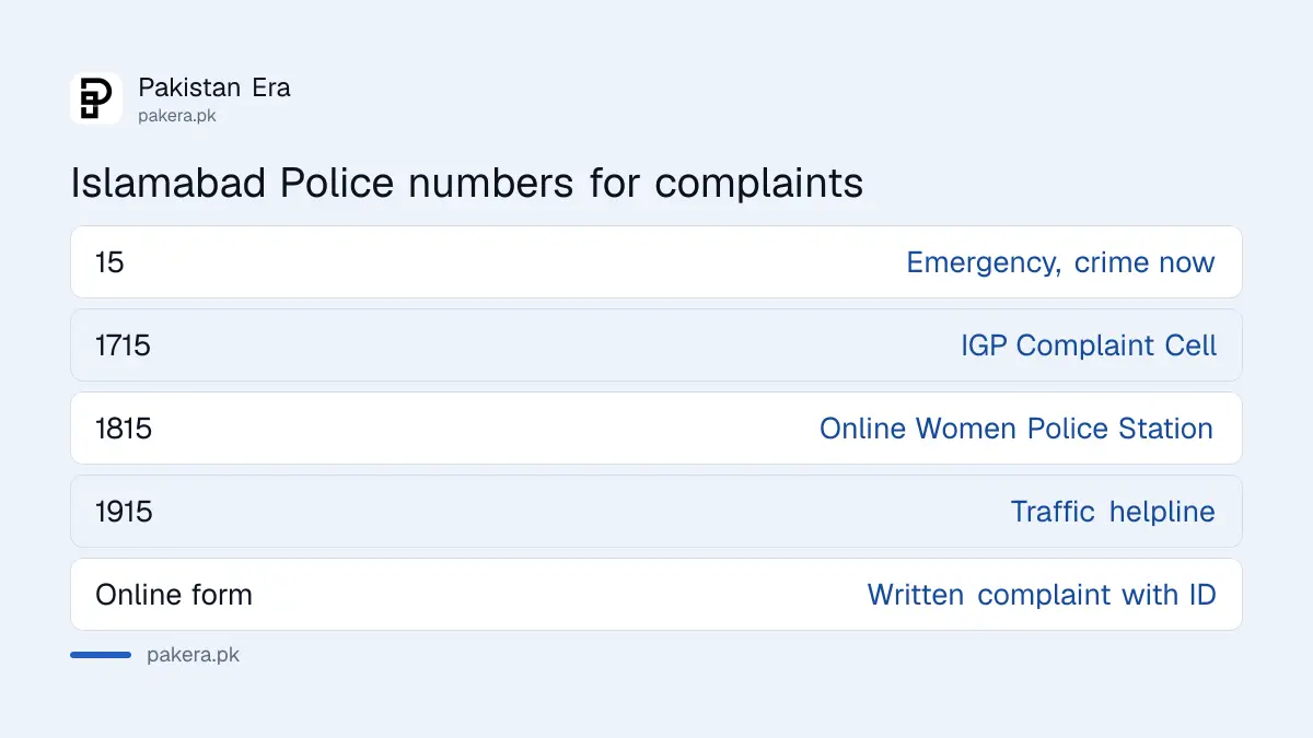 Islamabad Police complaint numbers: 15, 1715, 1815 and 1915