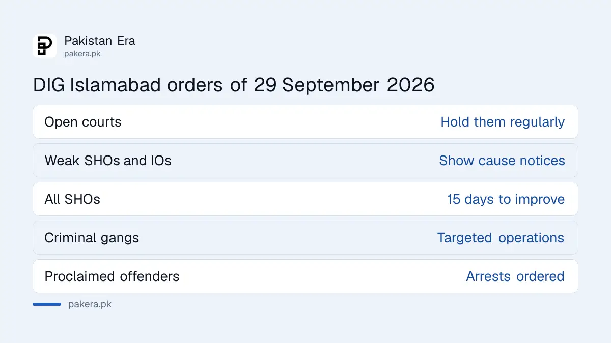 What DIG Islamabad ordered on 29 September 2026, including regular open courts and a 15 day deadline for SHOs