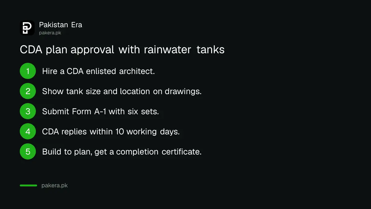 Steps to get CDA building plan approval with rainwater harvesting tanks