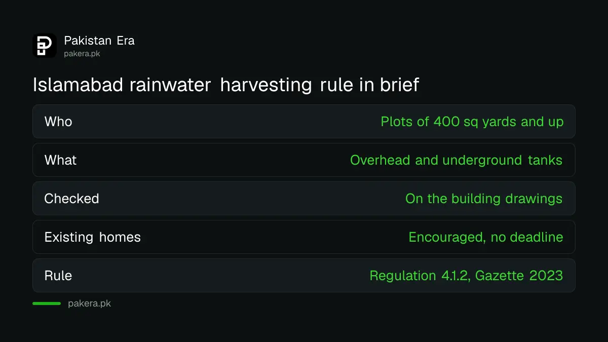 Islamabad rainwater harvesting rule: who must comply and what CDA requires