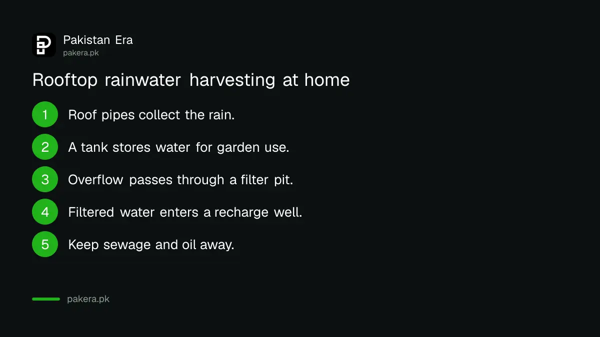 How a rooftop rainwater harvesting system works in an Islamabad house