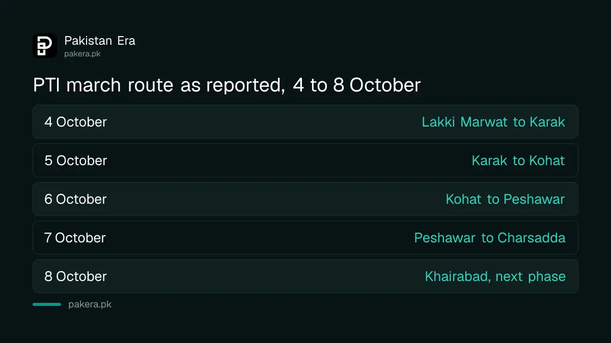 Reported schedule of the PTI march from Lakki Marwat to Khairabad, 4 to 8 October 2026