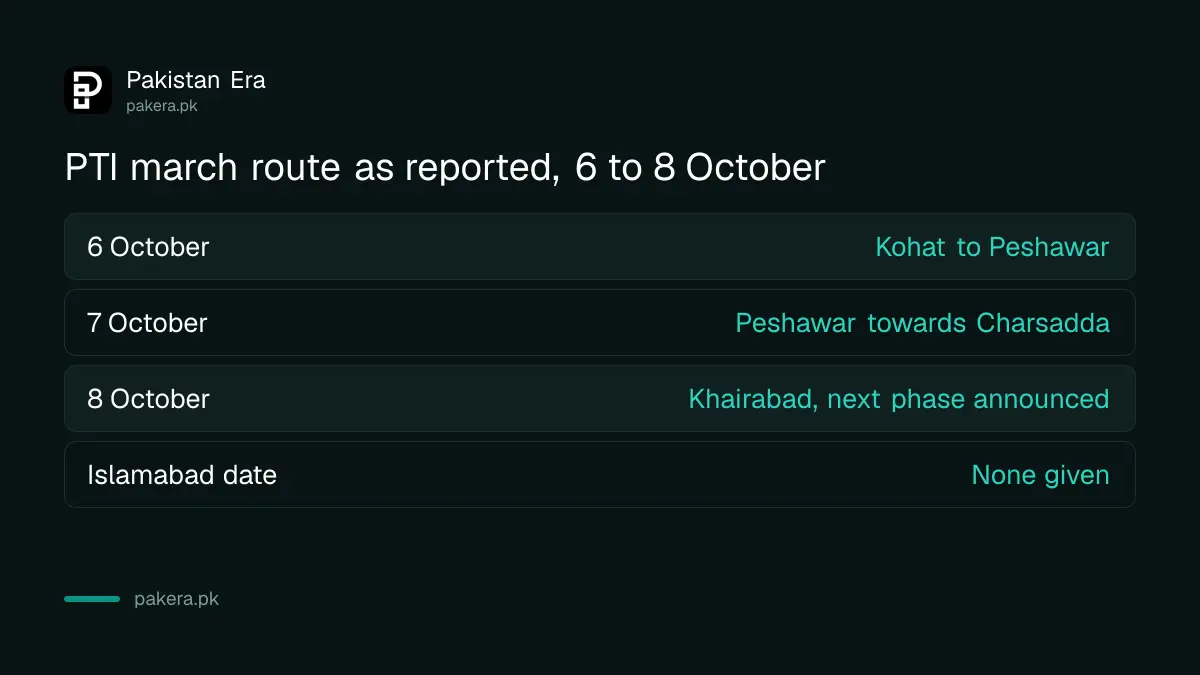 Reported schedule of the PTI march on 6, 7 and 8 October 2026, ending at Khairabad