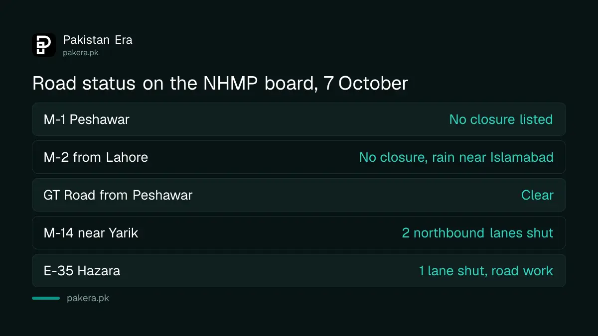 Motorway Police board status for the M-1, M-2, GT Road, M-14 and E-35 on the morning of 7 October 2026