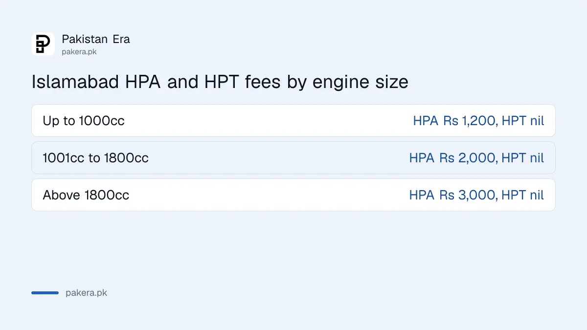 Islamabad hire purchase agreement and termination fees by engine size