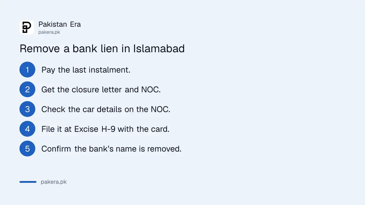 Steps to remove a bank lien from a car registration in Islamabad