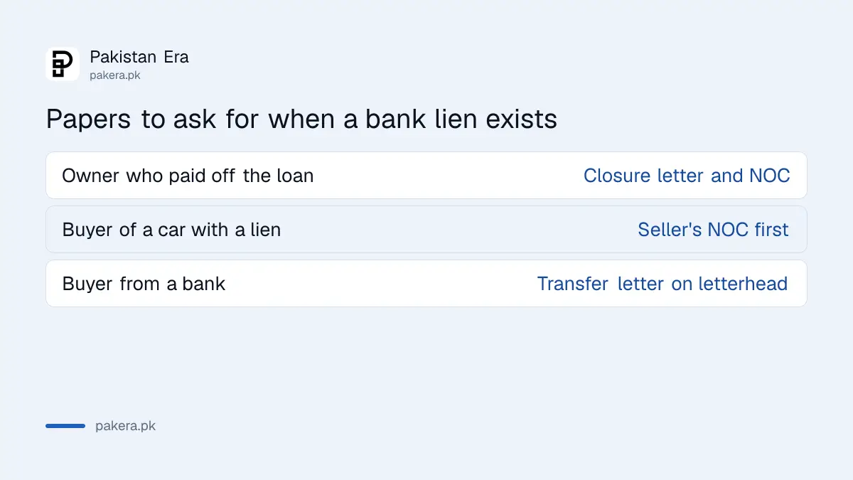 What owners and buyers should ask for when a bank lien is on a car in Islamabad