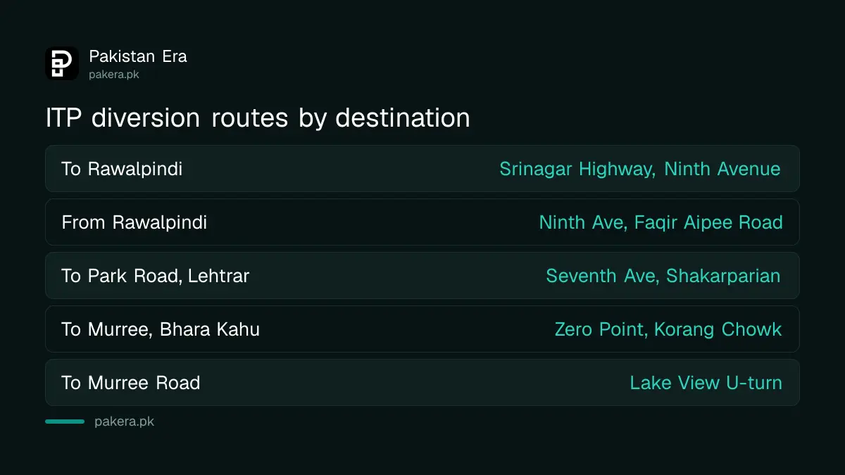 ITP alternative routes in Islamabad on 24 and 25 October 2026 for Rawalpindi, Park Road, Lehtrar Road and Murree