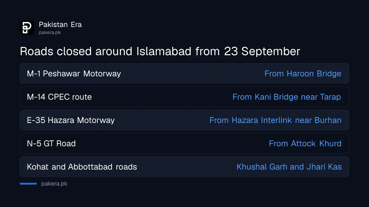 Roads closed around Islamabad from 23 September 2026 and the closure point on each