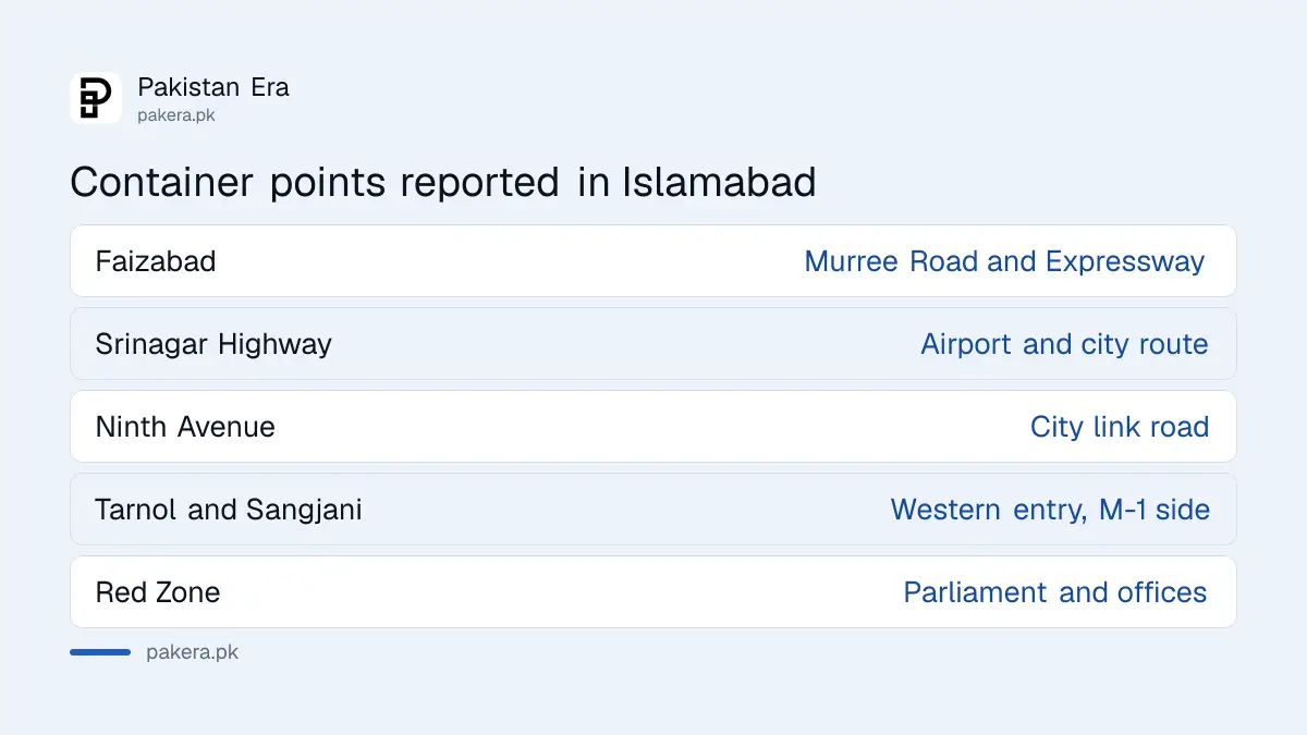 Container points reported in Islamabad in the week before 27 September 2026