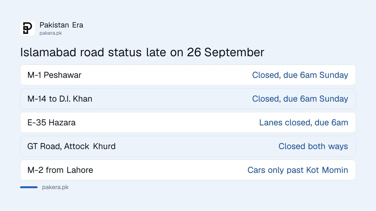 Status of M-1, M-14, E-35, GT Road and M-2 around Islamabad late on 26 September 2026