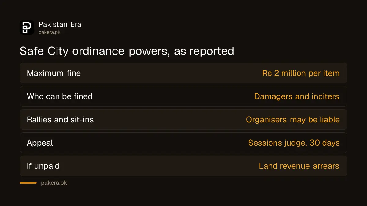 What the Islamabad Safe City camera damage ordinance allows, as reported