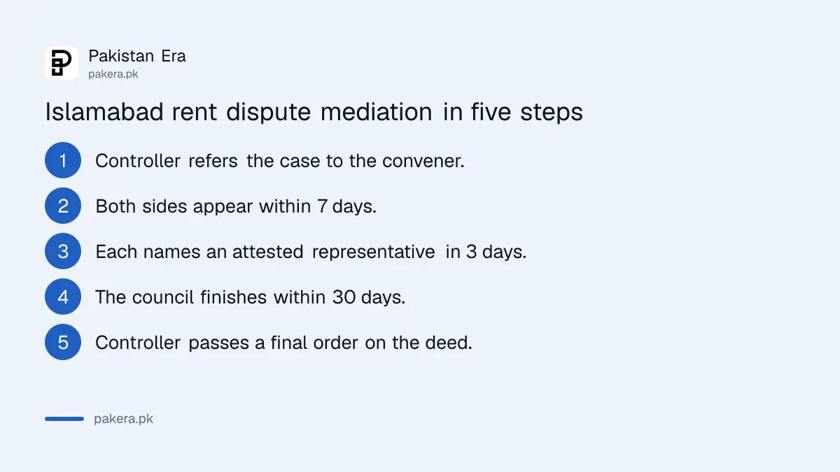 Steps and time limits of the Mediation Council for Islamabad rent disputes