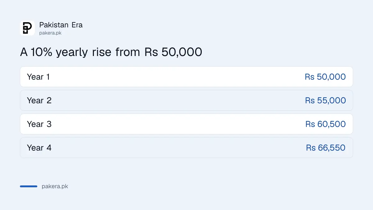 Worked example of the 10 per cent yearly rent rise in Islamabad starting from Rs 50,000