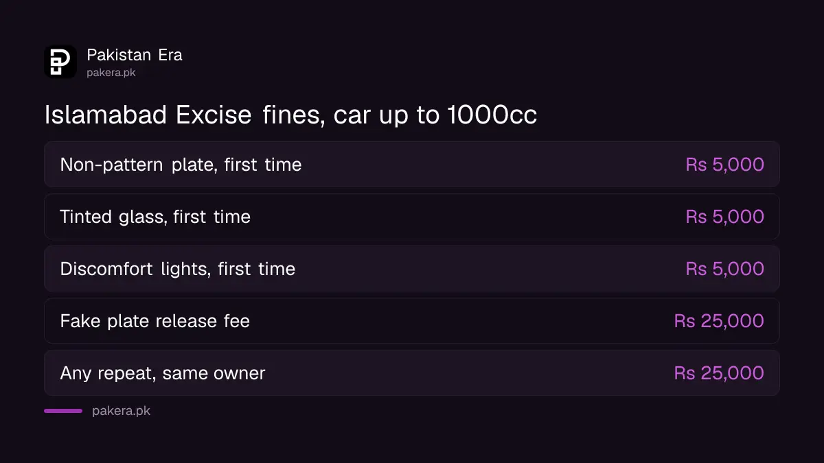 Islamabad Excise fines for car owners by offence, first time