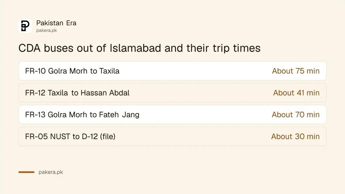 CDA bus routes from Islamabad to Taxila, Hassan Abdal and Fateh Jang with travel times