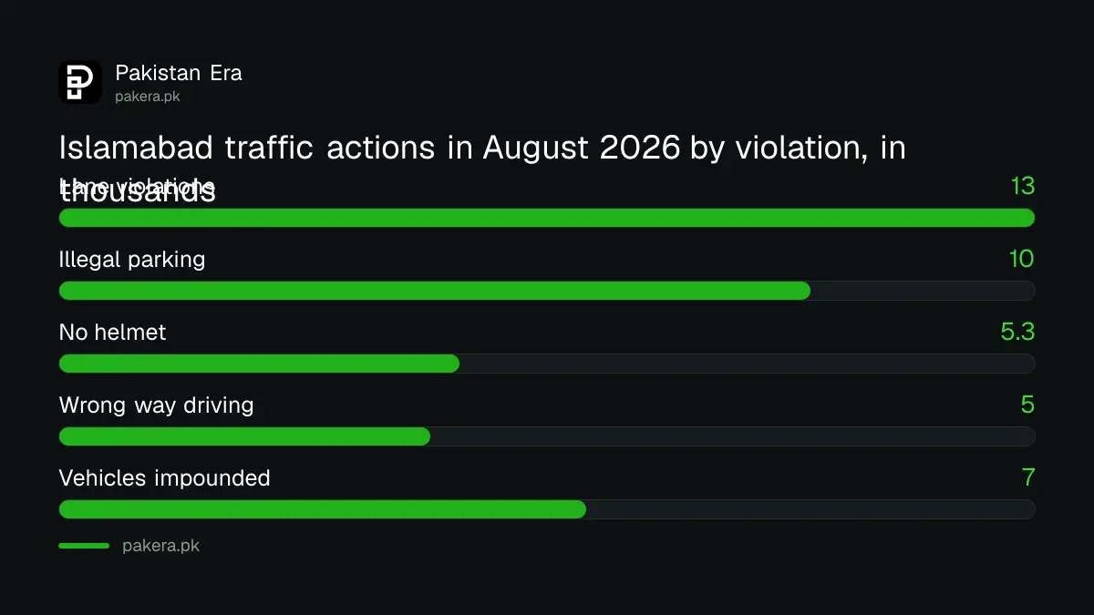 Islamabad traffic police actions in August 2026 by violation type