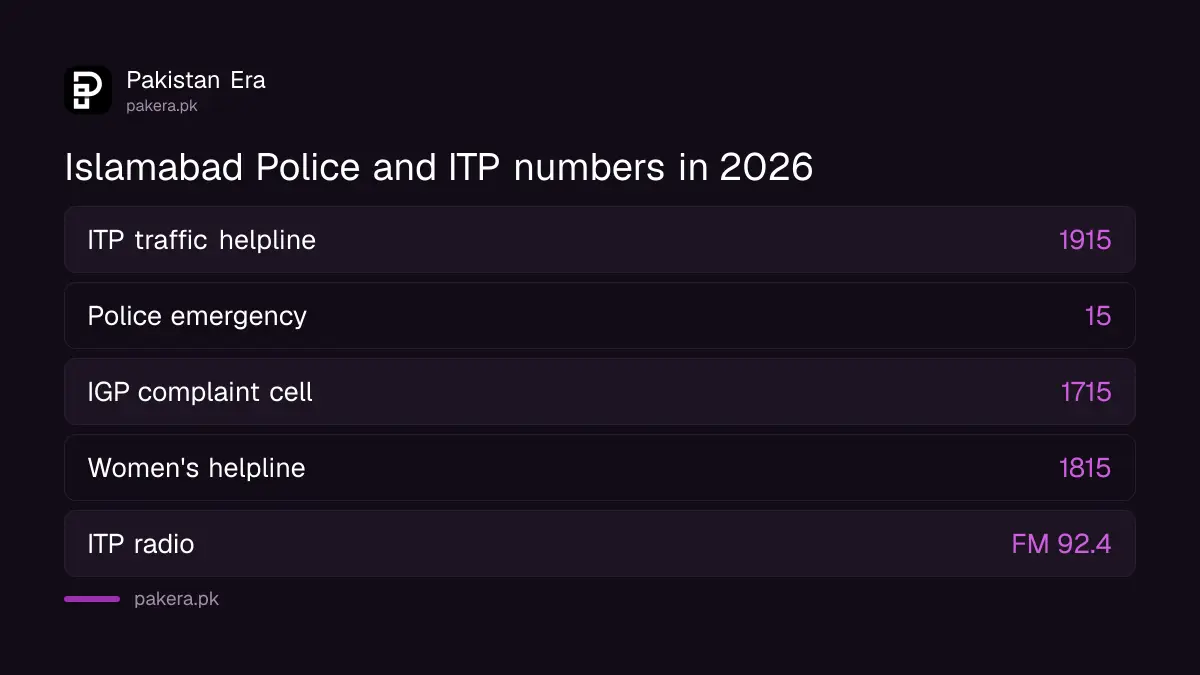 Islamabad Traffic Police and Islamabad Police numbers: 1915, 15, 1715, 1815 and ITP FM 92.4