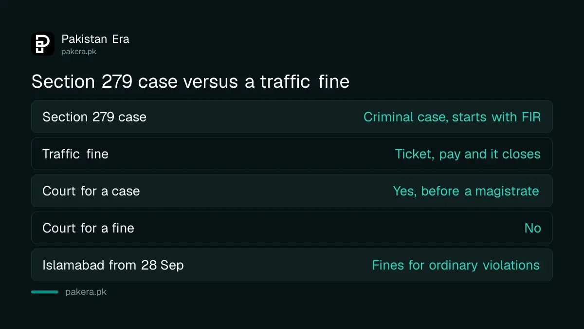 Comparison of a Section 279 criminal case and a traffic fine in Islamabad