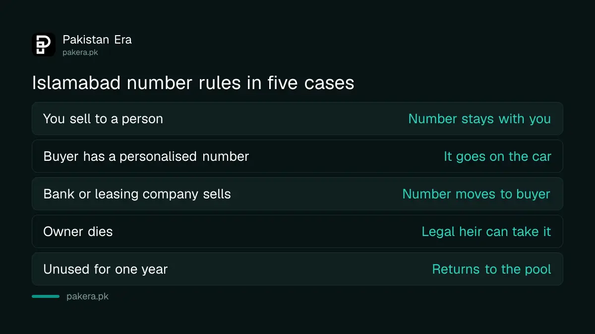 What happens to an Islamabad registration number in five situations