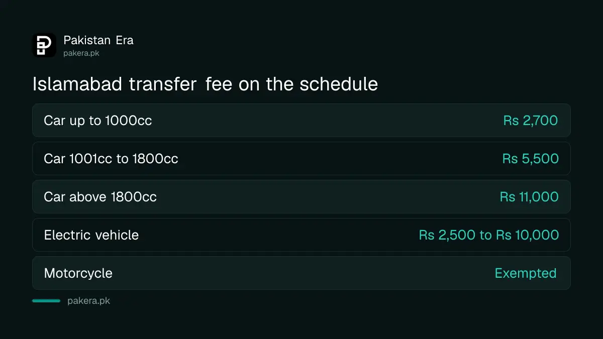 Islamabad vehicle transfer fees on the Excise fee schedule