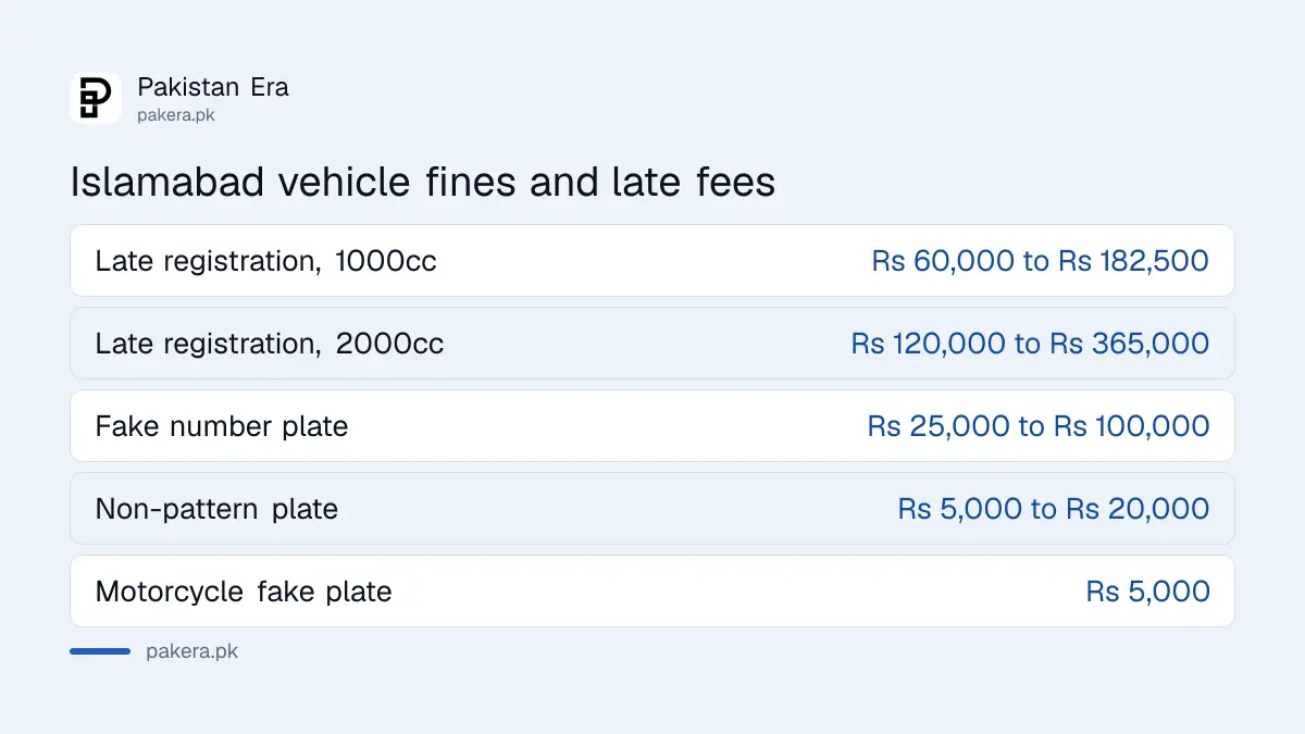 Islamabad late vehicle registration fines and number plate penalties