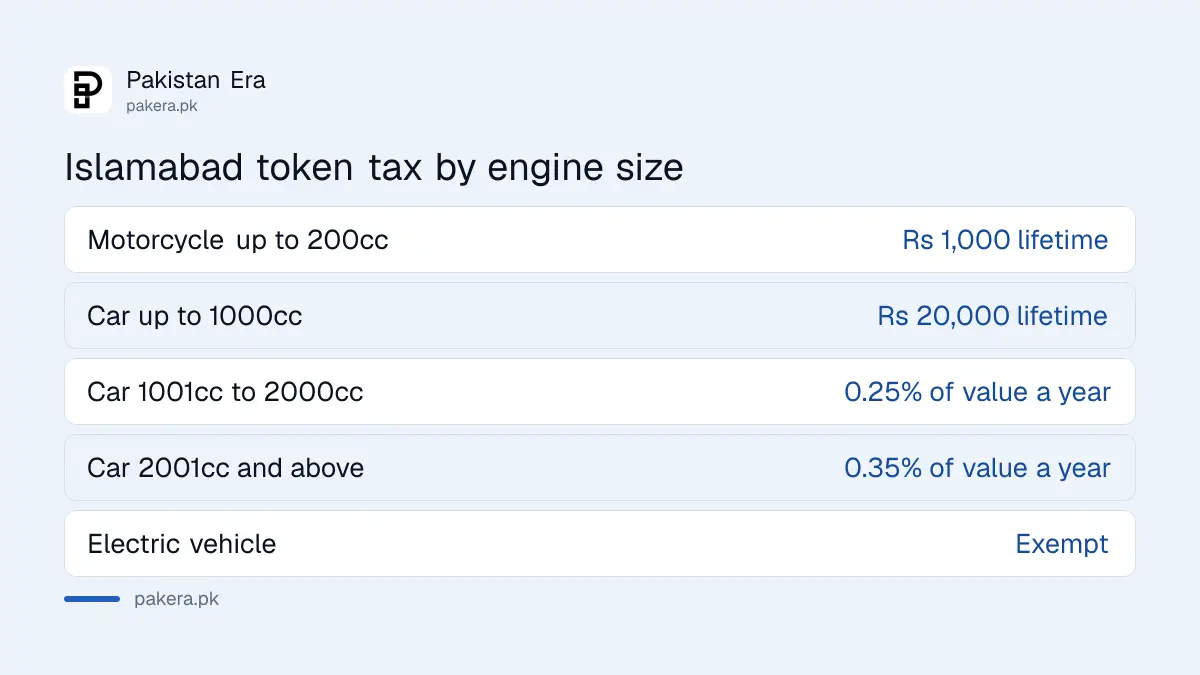 Islamabad token tax rates by engine size for cars and motorcycles