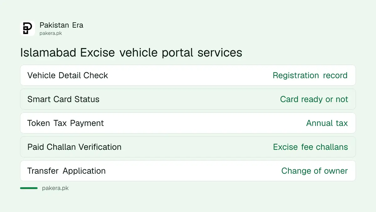 Islamabad Excise Online Vehicle Services Portal and the six checks it offers