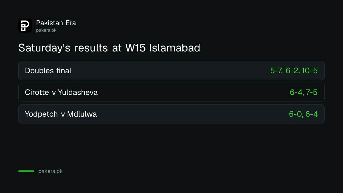 W15 Islamabad results: doubles final 5-7, 6-2, 10-5 and semi-final scores 6-4, 7-5 and 6-0, 6-4