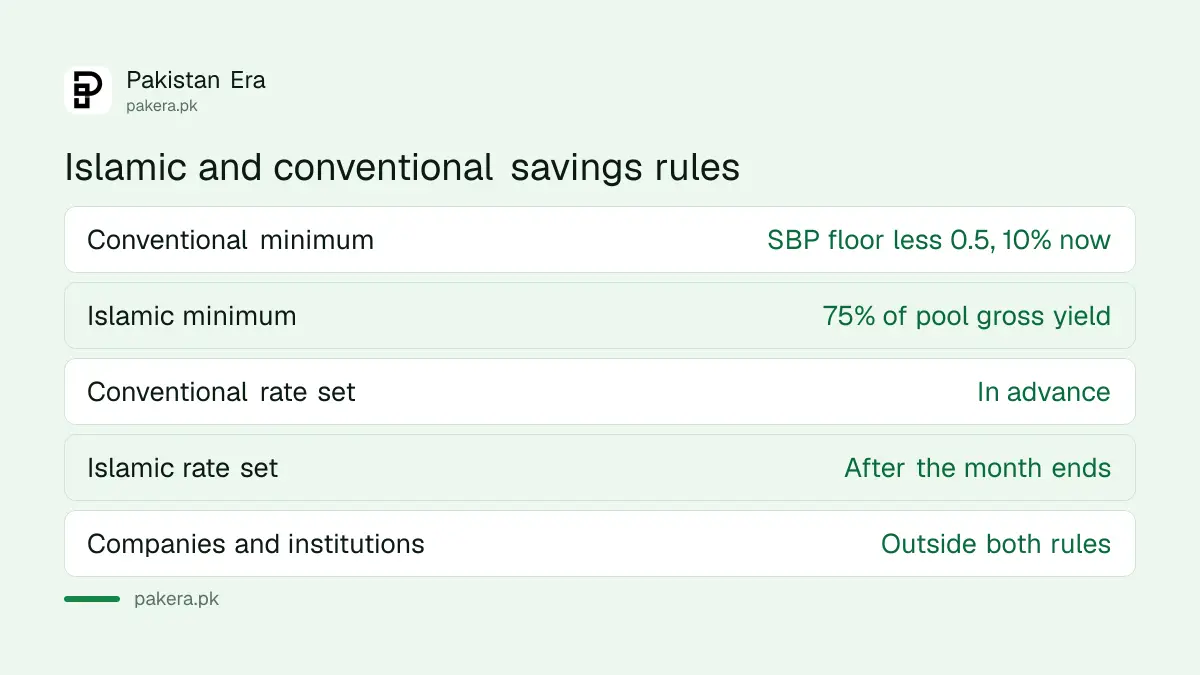 How Islamic and conventional bank savings profit rules differ in Pakistan