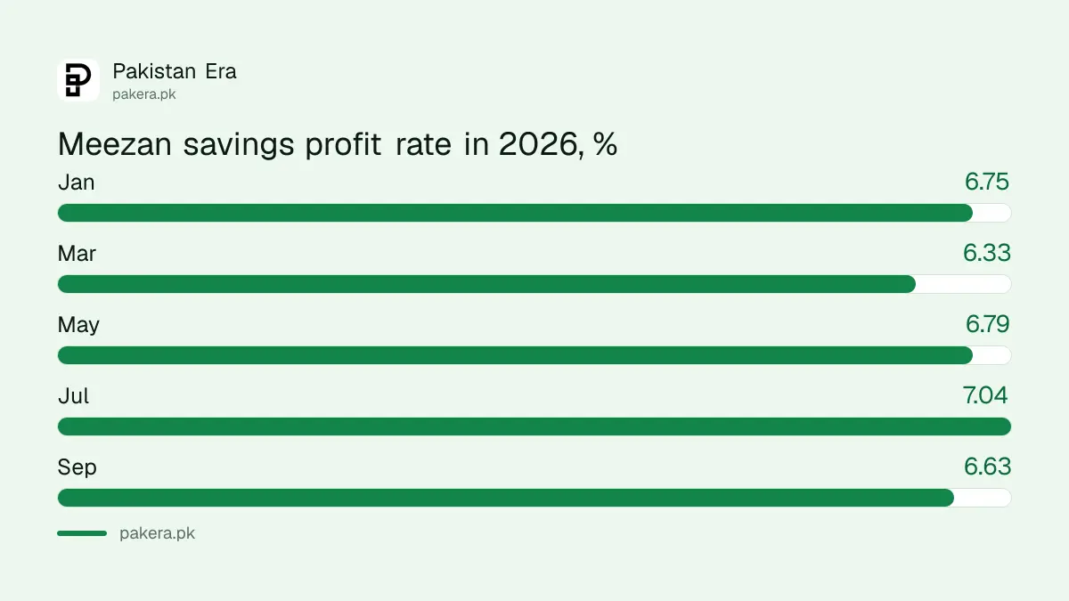 Meezan Bank savings account profit rate by month in 2026